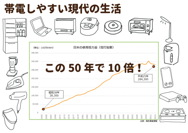 帯電しやすい現代の生活