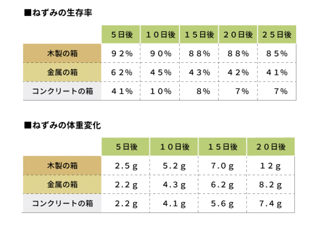 ねずみ生存率体重変化