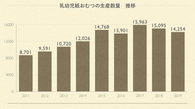 おむつの生産量