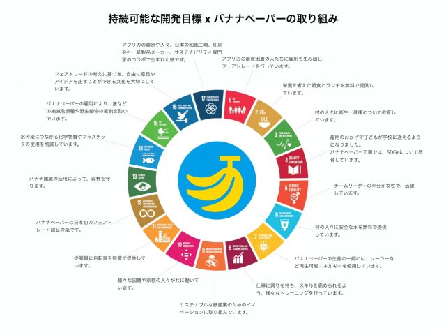 SDGｓ　バナナペーパー　持続可能な開発目標