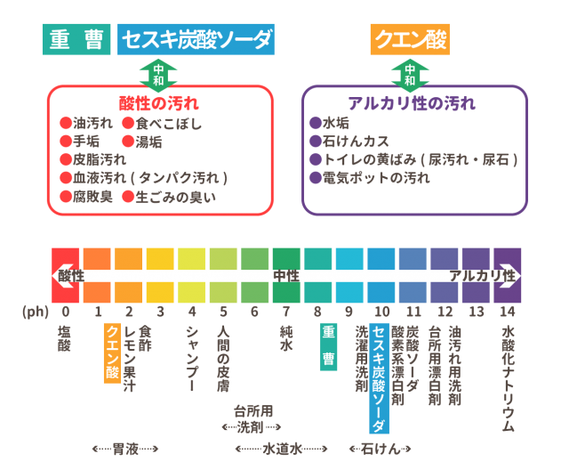 SDGs洗剤を使わない暮らし