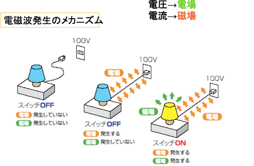 電磁波が及ぼす体への影響 | 大阪市の注文住宅・リノベーションはゆ